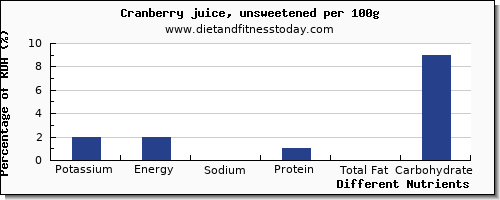 chart to show highest potassium in cranberry juice per 100g